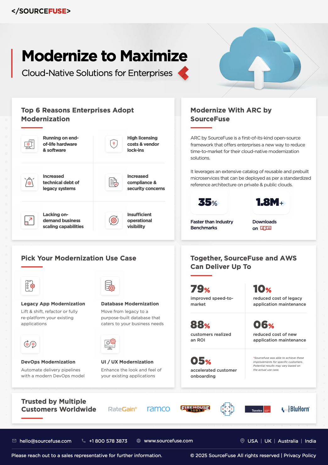 Modernize to Maximize Cloud - Native Solutions for Enterprises